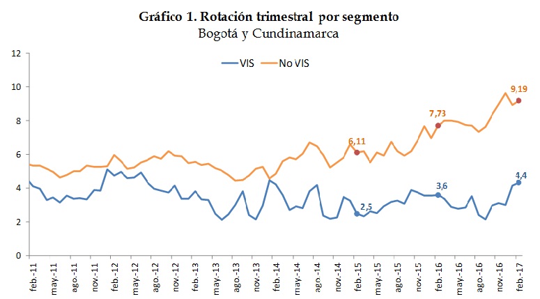 Grafico 1 Rotacion trimestral segmento