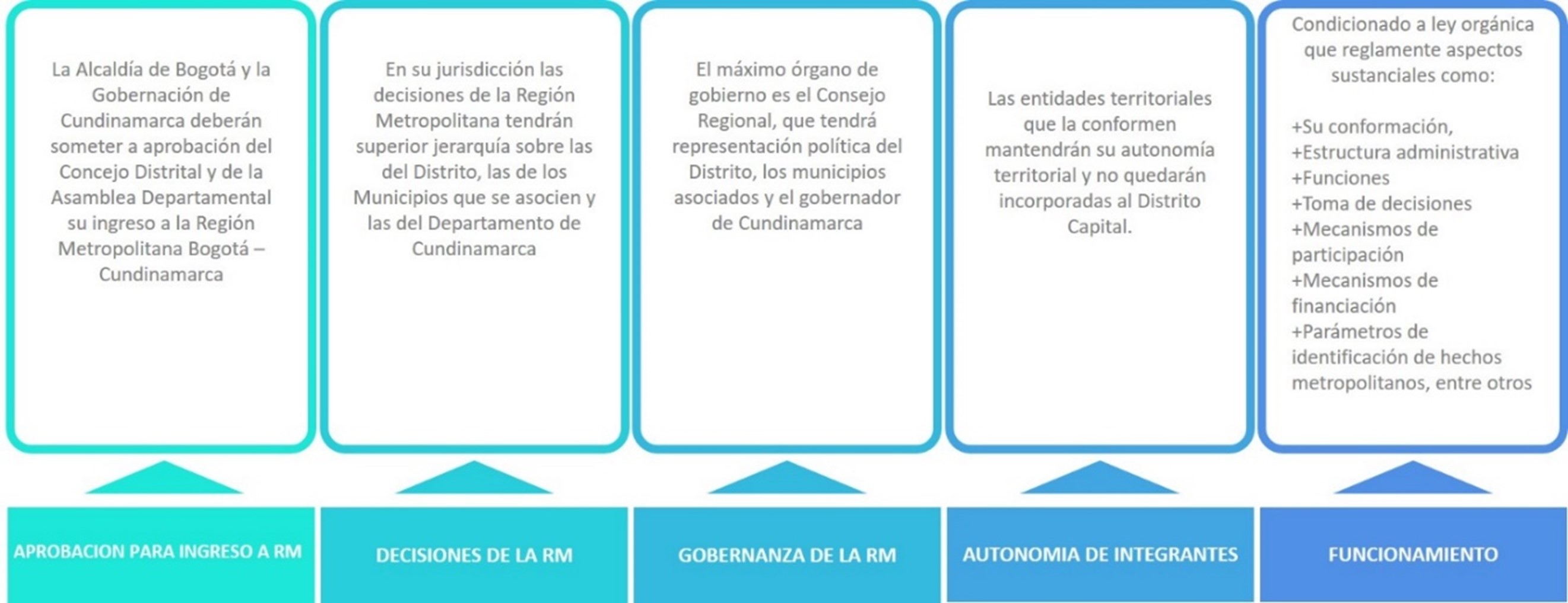 Proceso RM