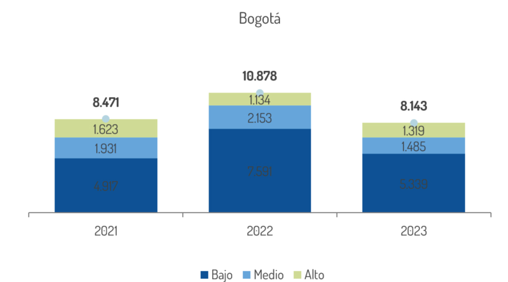 tabla 2 bogota