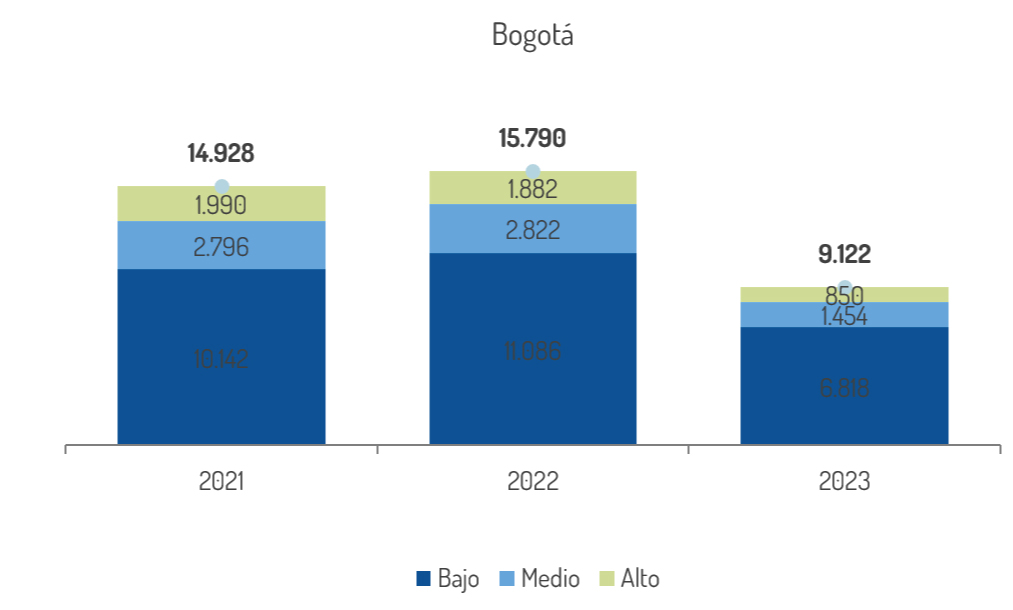 tabla 3 bogota