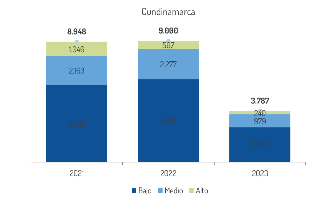 tabla 3 cundinamarca
